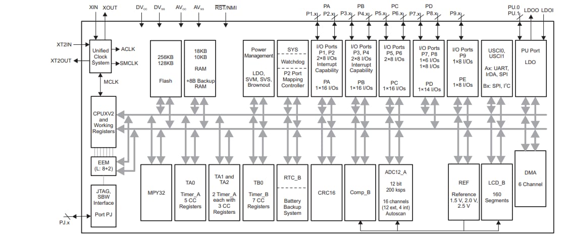 框图 - Texas Instruments MSP430F643x混合信号微控制器